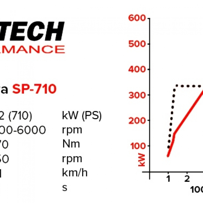 Комплект увеличения мощности PowerXtra SP 710